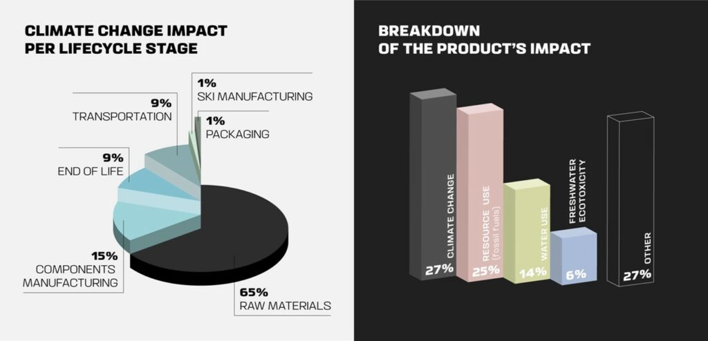 Life Cycle Assessment (LCA) of the Salomon MTN 96 Carbon ski