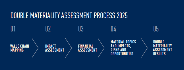 Amer Sports Double Materiality Assessment (DMA) process 2025