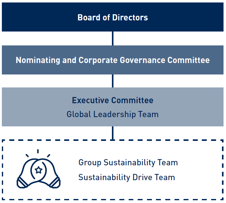 Sustainability governance chart 2025
